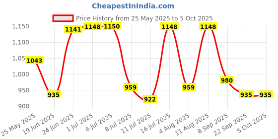flipkart.com sigma 24S SMART TRMS 6000 Counts (Autorange) Digital Multimeter sigma Price History Graph from 25 May 2025 to 5 Oct 2025
