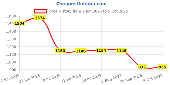 flipkart.com sigma 24S SMART TRMS (Autorange) Digital Multimeter sigma Price History Graph from 2 Jun 2025 to 5 Oct 2025