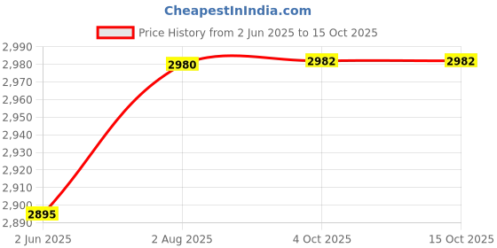 flipkart.com sigma 4070 LCR Meter sigma Price History Graph from 2 Jun 2025 to 14 Oct 2025