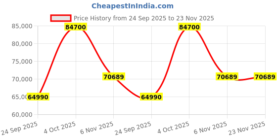 flipkart.com SIGMA 50mm f/1.4 DG HSM Artfor E-mount Cameras Standard PrimeLens Price History Graph from 24 Sep 2025 to 23 Nov 2025