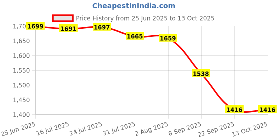 flipkart.com sigma 678 Digital Multimeter sigma Price History Graph from 25 Jun 2025 to 12 Oct 2025