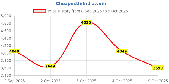 flipkart.com addo Sigma 850VA-12V Square Wave Inverter addo Price History Graph from 8 Sep 2025 to 9 Oct 2025