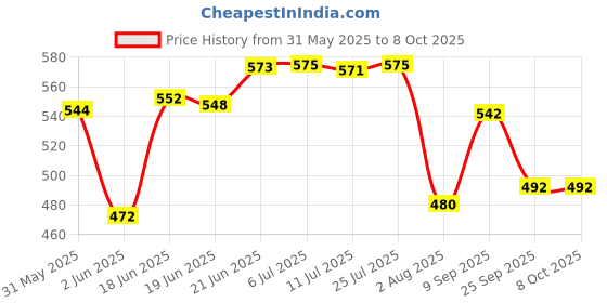 flipkart.com sigma 888L (Full Range Protection) Digital Multimeter sigma Price History Graph from 31 May 2025 to 8 Oct 2025