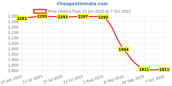 flipkart.com sigma 997 TRMS AC DC Clamp Meter Digital Multimeter sigma Price History Graph from 25 Jun 2025 to 6 Oct 2025