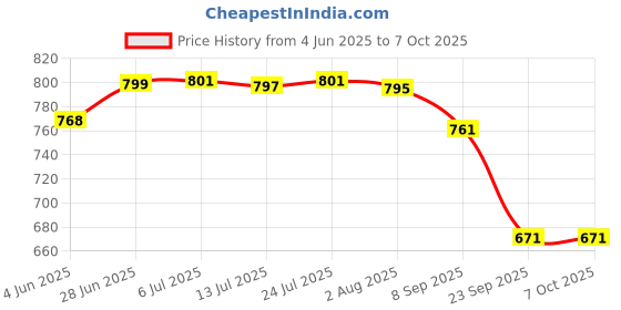 flipkart.com sigma AC Clamp Meter M266 , Current Upto 1000 A AC Digital Multimeter sigma Price History Graph from 4 Jun 2025 to 6 Oct 2025