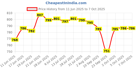 flipkart.com sigma AC Clamp Meter M266 , Current Upto 1000 A Digital Multimeter sigma Price History Graph from 11 Jun 2025 to 7 Oct 2025