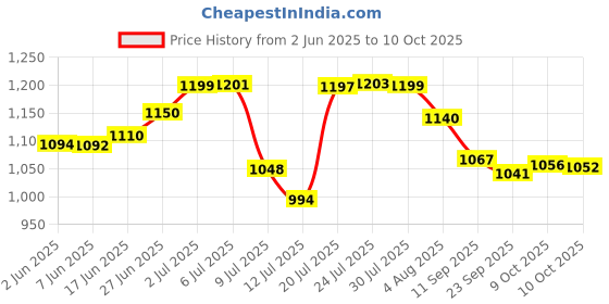 flipkart.com sigma AC Clamp Meter MTQ 677 TRMS, Current Upto 400 A AC Digital Multimeter sigma Price History Graph from 2 Jun 2025 to 9 Oct 2025