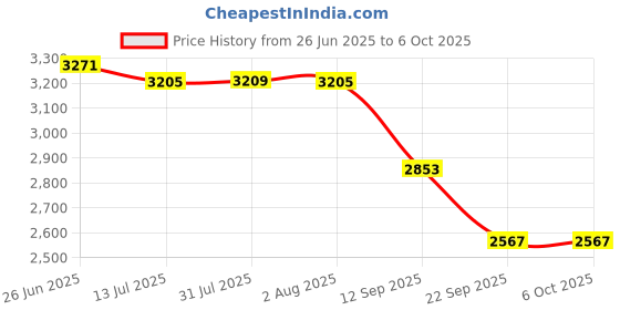 flipkart.com sigma AC DC Clamp Meter 313 A TRMS, Current upto 1000A Digital Multimeter sigma Price History Graph from 26 Jun 2025 to 5 Oct 2025