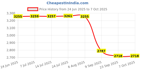 flipkart.com sigma AC DC Clamp Meter SG 903 TRMS, Current upto 1200A AC DC Digital Multimeter sigma Price History Graph from 24 Jun 2025 to 6 Oct 2025