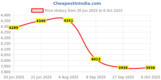 flipkart.com sigma DIGITAL EARTH RESISTANCE TESTER 0-10-1000 Ohm Without Accessories Digital Voltage Tester sigma Price History Graph from 20 Jun 2025 to 6 Oct 2025