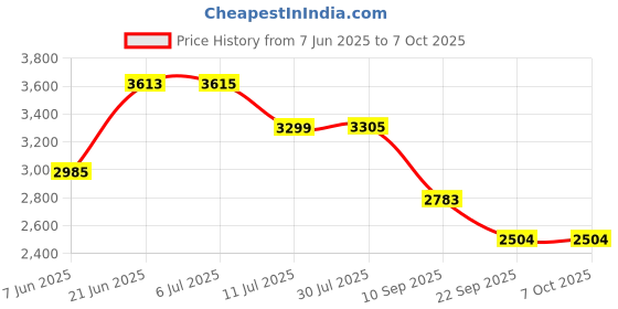 flipkart.com sigma Digital Insulation Resistance Tester SG 1020, 500V / 1000V DC Upto 2GOhm Digital Voltage Tester sigma Price History Graph from 7 Jun 2025 to 7 Oct 2025