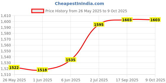 flipkart.com sigma Digital Lux Meter 1010B Upto 50,000 Lux , With Calibration Certificate Light Meter sigma Price History Graph from 26 May 2025 to 9 Oct 2025