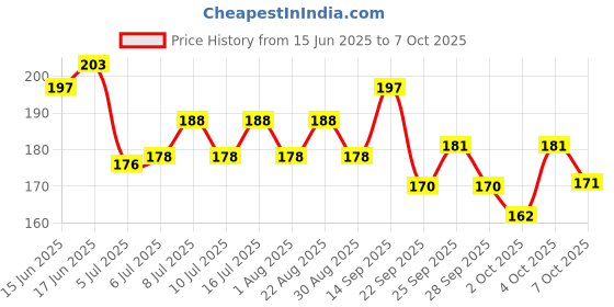 flipkart.com sigma Digital Mini Temperature Meter (Thermometer), with Sensor (-50C to 110C) with wire Aquarium Thermometer sigma Price History Graph from 15 Jun 2025 to 6 Oct 2025