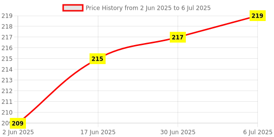 flipkart.com SIGMA Digital Mini Temperature Meter Thermometer with Sensor Digital Mini Temperature Meter Thermometer with Sensor Thermometer Price History Graph from 2 Jun 2025 to 6 Jul 2025