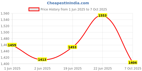 flipkart.com sigma DT-2234C Digital Tacho Meter (Non Contact Type) "SIGMA" DT2234C Non-magnetic Electronic Level sigma Price History Graph from 1 Jun 2025 to 7 Oct 2025