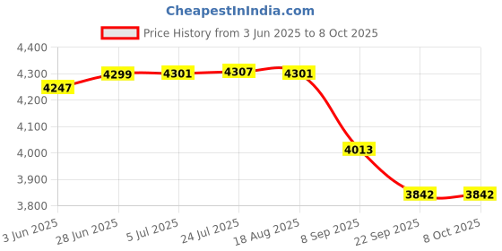 flipkart.com sigma EARTH RESISTANCE 0-10-1000 Ohm Digital Voltage Tester sigma Price History Graph from 3 Jun 2025 to 8 Oct 2025