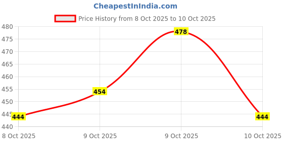 flipkart.com sigma guys MarathonX Melts Helps Increase Performance & Strength | For Men sigma guys Price History Graph from 8 Oct 2025 to 10 Oct 2025