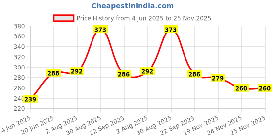 flipkart.com SIGMA HTC-1 Temperature Cum Humidity Meter Thermometer Price History Graph from 4 Jun 2025 to 25 Nov 2025