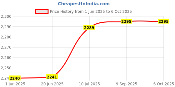 flipkart.com sigma Insulation Tester (Megger) Battery Operated 2500V/5000M Analog Voltage Tester sigma Price History Graph from 1 Jun 2025 to 6 Oct 2025