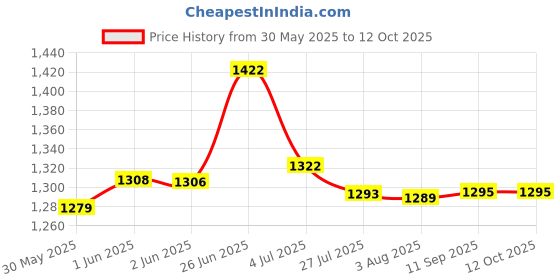 flipkart.com sigma Mini Anemometer Wind Speed with Temperature (With Calibration Certificate) DigitalAnemometer sigma Price History Graph from 30 May 2025 to 12 Oct 2025