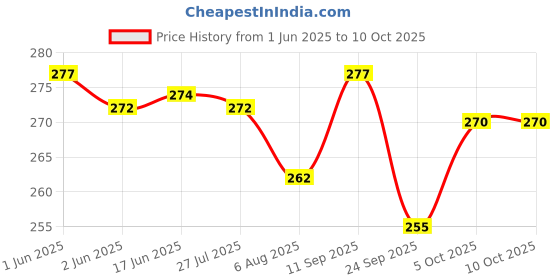 flipkart.com sigma New Best Compact DMM 830D Digital Multimeter sigma Price History Graph from 1 Jun 2025 to 8 Oct 2025