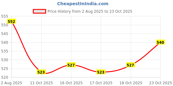 flipkart.com zillara Sigma Pro Black Lunch Box for Men & Women – Office, School, College 3 Containers Lunch Box zillara Price History Graph from 2 Aug 2025 to 23 Oct 2025