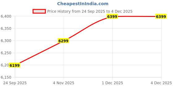 flipkart.com blaupunkt Sigma QLED 59.69 cm (24 inch) HD Ready LED Smart Linux TV 2025 Edition blaupunkt Price History Graph from 24 Sep 2025 to 4 Dec 2025