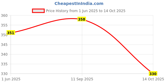 flipkart.com sigma Room Temperature Meter Baby Thermometer sigma Price History Graph from 1 Jun 2025 to 14 Oct 2025