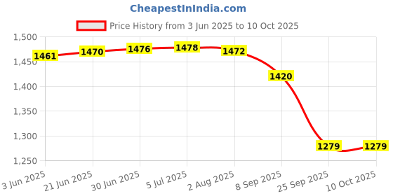 flipkart.com SIGMA SG 380 Temperature Gun Thermometer (-50C to 380C) Temperature Gun Infrared Thermometer Thermometer Price History Graph from 3 Jun 2025 to 10 Oct 2025