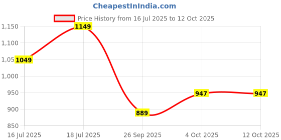 flipkart.com avant Sigma Slip-On Antislip Walking shoes without Laces with durable TPR outsoles Walking Shoes For Men avant Price History Graph from 16 Jul 2025 to 11 Oct 2025
