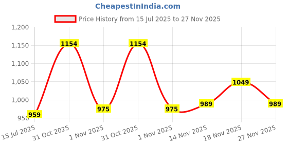 flipkart.com avant Sigma Slip-On Antislip Walking shoes without Laces with Enhanced Grip outsoles Walking Shoes For Men avant Price History Graph from 15 Jul 2025 to 27 Nov 2025
