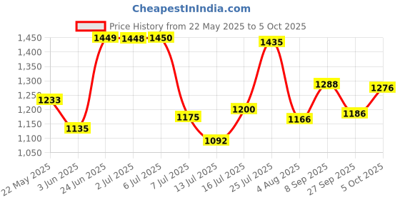 flipkart.com sigma Smart AC Clamp Meter MTQ 679 TRMS, Current Upto 600 A Digital Multimeter sigma Price History Graph from 22 May 2025 to 5 Oct 2025