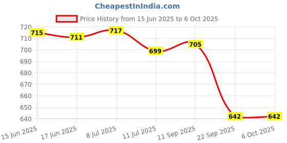 flipkart.com SIGMA Temperature Meter Digital Temperature Indicator, with Sensor (-50C to 300C) Thermometer Price History Graph from 15 Jun 2025 to 5 Oct 2025