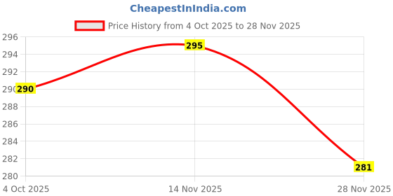 flipkart.com spicelite SIGMA Torch spicelite Price History Graph from 4 Oct 2025 to 28 Nov 2025