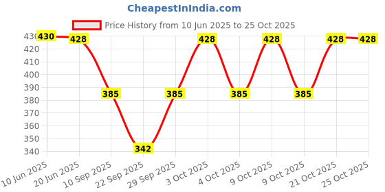 flipkart.com Sigma trading Women, Men, Boys, Girls Leg Warmer Price History Graph from 10 Jun 2025 to 25 Oct 2025