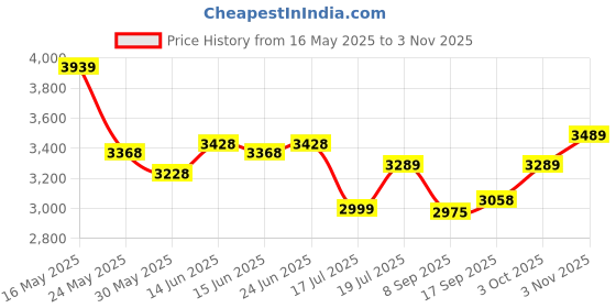 flipkart.com fashionable life Sigma011 Mesh, Nylon Office Adjustable Arm Chair fashionable life Price History Graph from 16 May 2025 to 3 Nov 2025
