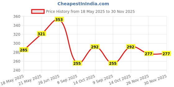 flipkart.com sigmaa 250 LEDs 3.99 m Multicolor Steady Bulb Rice Lights sigmaa Price History Graph from 18 May 2025 to 30 Nov 2025