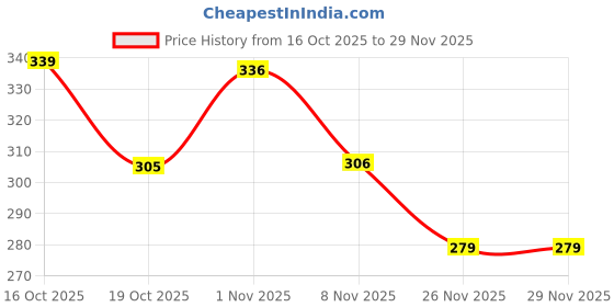 flipkart.com sigman Men Solid Cotton Blend Straight Kurta sigman Price History Graph from 16 Oct 2025 to 29 Nov 2025