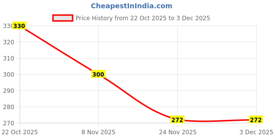 flipkart.com sigman Men Solid Cotton Blend Straight Kurta sigman Price History Graph from 22 Oct 2025 to 2 Dec 2025