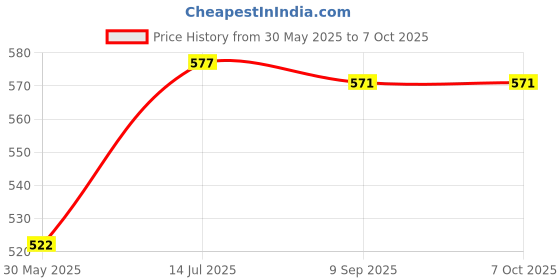 flipkart.com sigmastone 52 x 52 Inch Size Multi-Purpose, Swimming Pool Float Hammock for Adults Swim Floatation Belt sigmastone Price History Graph from 30 May 2025 to 7 Oct 2025