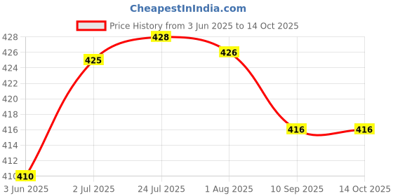 flipkart.com sigmastone LED Faucet Light for Bathroom & Kitchen, No Batteries Needed (Pack of 2) Faucet Set sigmastone Price History Graph from 3 Jun 2025 to 14 Oct 2025