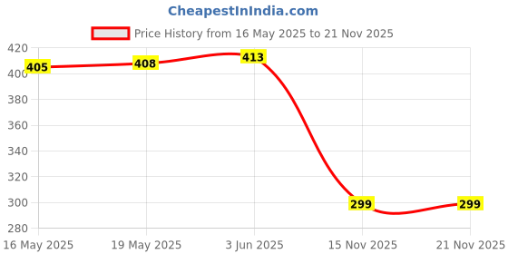 flipkart.com sigmastone Silicone Floor Mat sigmastone Price History Graph from 16 May 2025 to 21 Nov 2025