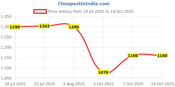 flipkart.com sigmastone THR-987 Clear Towel Holder sigmastone Price History Graph from 19 Jul 2025 to 13 Oct 2025