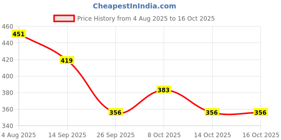 flipkart.com sigmastone Wall-Mounted Hand Towel Holder for Bathroom White Towel Holder sigmastone Price History Graph from 4 Aug 2025 to 16 Oct 2025