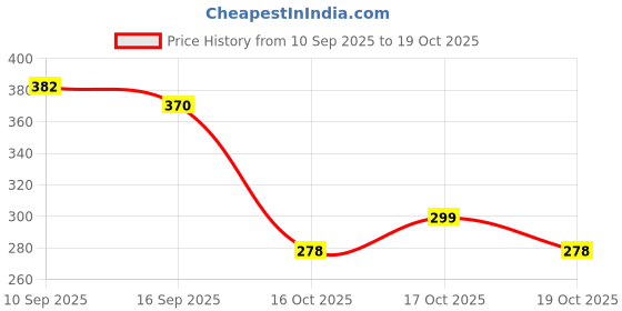 flipkart.com sigmastone Wall Mounted Towel Holder White, Silver Towel Holder sigmastone Price History Graph from 10 Sep 2025 to 19 Oct 2025