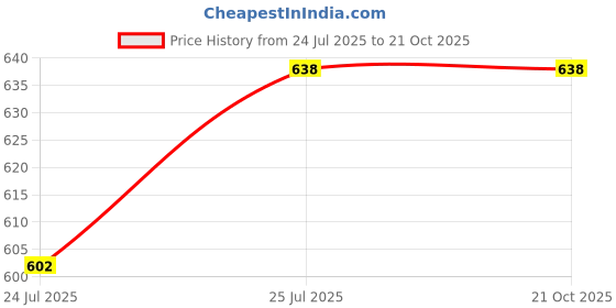 flipkart.com sigmastone Women Multicolor Cosmetic Bag sigmastone Price History Graph from 24 Jul 2025 to 21 Oct 2025