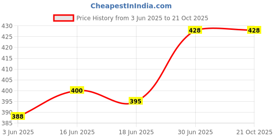 flipkart.com sigmastone Women Multicolor Cosmetic Bag sigmastone Price History Graph from 3 Jun 2025 to 21 Oct 2025
