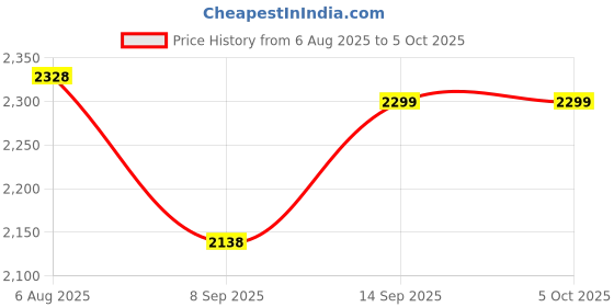 flipkart.com Sigmatech 4G LTE Moblie Dongle With Multi SIM Support & High-Speed Wireless Connectivity 150 Mbps Data Card ,Calls not Supported Price History Graph from 6 Aug 2025 to 5 Oct 2025