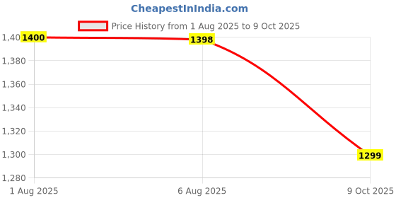 flipkart.com Sigmatech 4G LTE USB Dongle Multi SIM Support 150 Mbps Data Card ,Calls not Supported Price History Graph from 1 Aug 2025 to 9 Oct 2025