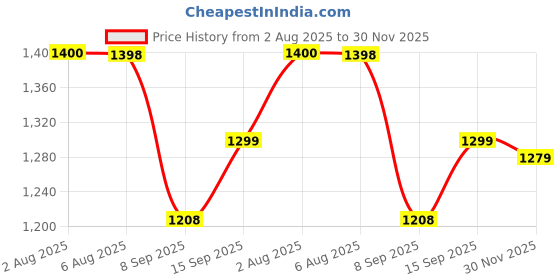 flipkart.com Sigmatech 4G LTE USB Dongle, Multi SIM Support, Plug & Play Hotspot WiFi 150 Mbps Data Card ,Calls not Supported Price History Graph from 2 Aug 2025 to 30 Nov 2025